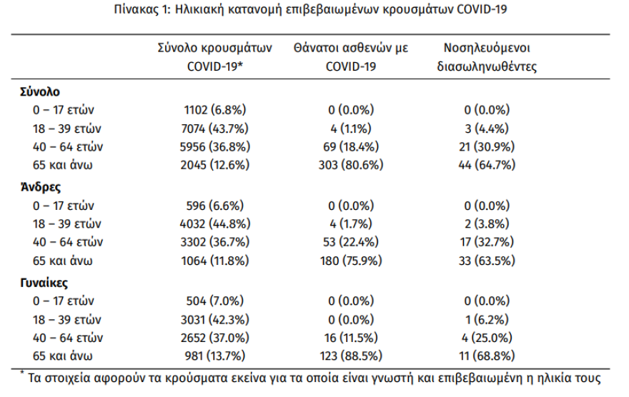 Κορωνοϊός: Στα 315  τα νέα κρούσματα, τα 165 στην Αττική - 7 οι νεκροί