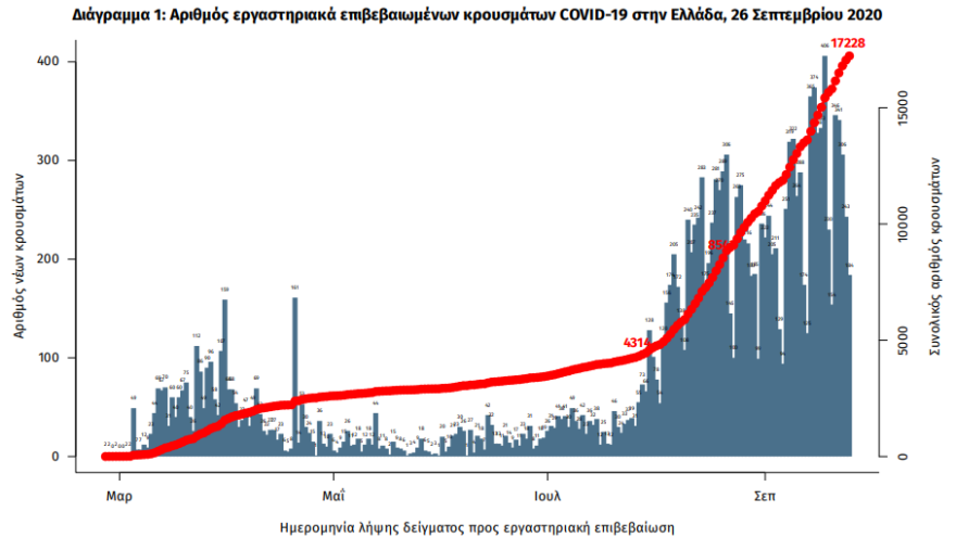 Κορωνοϊός: Στα 315  τα νέα κρούσματα, τα 165 στην Αττική - 7 οι νεκροί