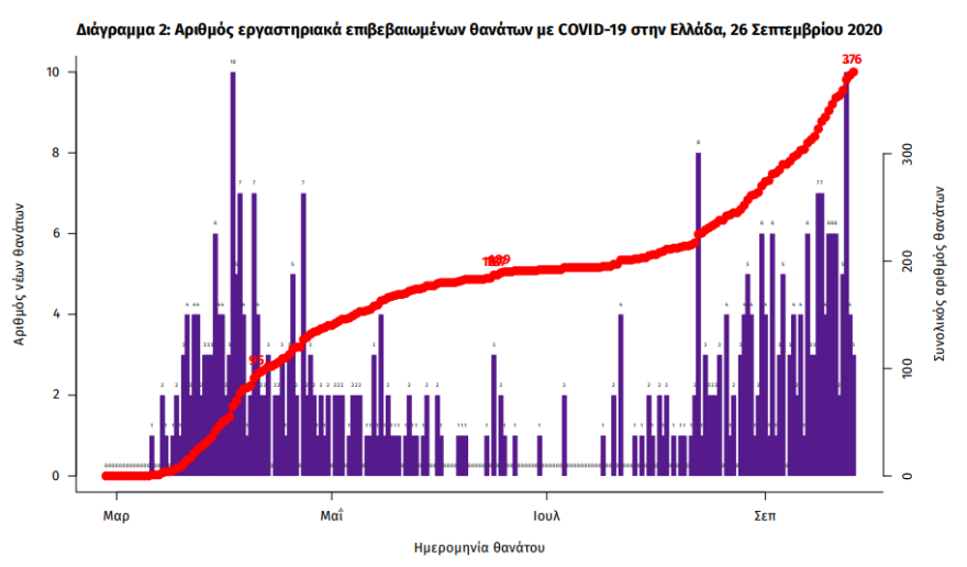 Κορωνοϊός: Στα 315  τα νέα κρούσματα, τα 165 στην Αττική - 7 οι νεκροί