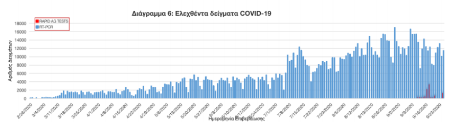 Κορωνοϊός: Στα 218 τα νέα κρούσματα - 118 στην Αττική - 3 θάνατοι