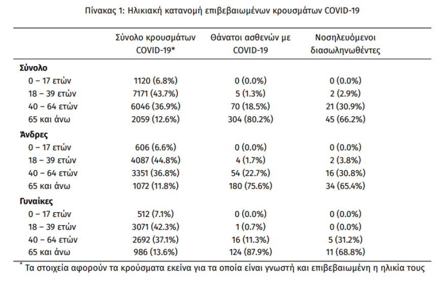 Κορωνοϊός: Στα 218 τα νέα κρούσματα - 118 στην Αττική - 3 θάνατοι