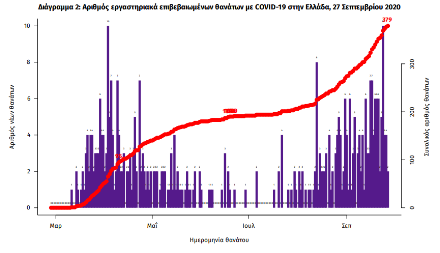 Κορωνοϊός: Στα 218 τα νέα κρούσματα - 118 στην Αττική - 3 θάνατοι