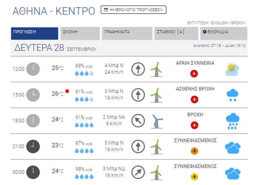 Καιρός στην Αθήνα: Βροχές και πτώση της θερμοκρασίας - Δείτε χάρτη