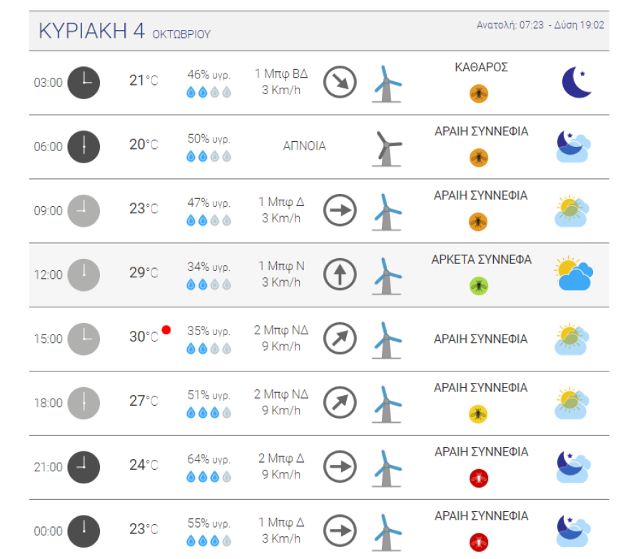 Καιρός στην Αθήνα: Υψηλές θερμοκρασίες το Σαββατοκύριακο - Λάμπει ο ήλιος σήμερα