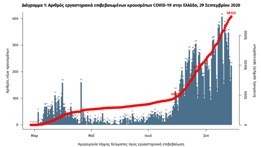 Κορωνοϊός: «Έκρηξη» με 416 νέα κρούσματα - 79 διασωληνωμένοι - 5 θάνατοι 