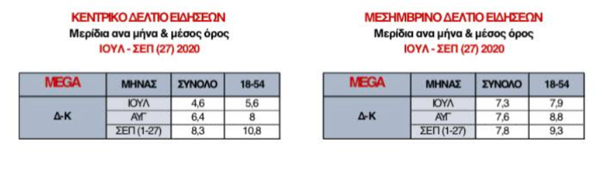 Mega Γεγονότα: Διπλασίασαν την τηλεθέασή τους τα δελτία ειδήσεων το τελευταίο τρίμηνο 