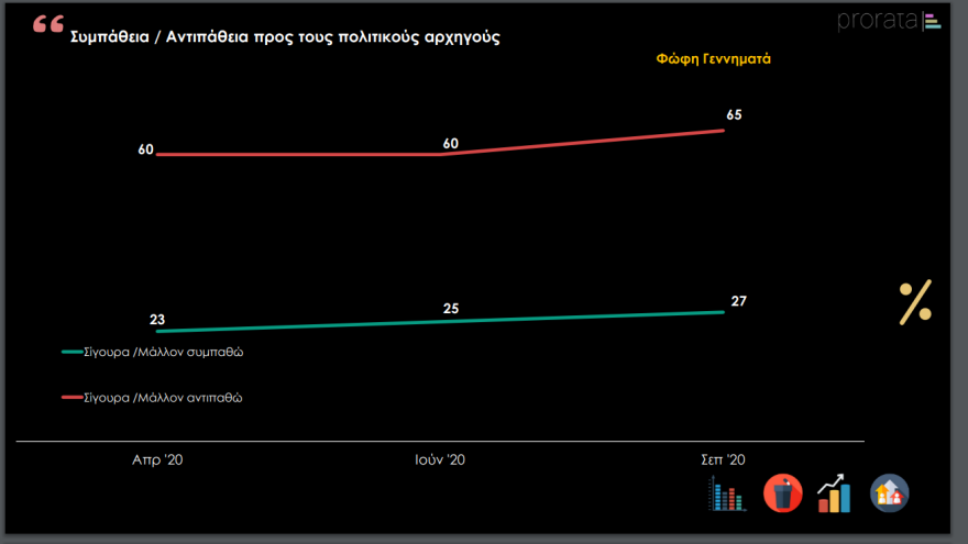 Έρευνα Prorata: Δείτε τους πιο δημοφιλείς πολιτικούς - Ποιο κόμμα θεωρούν οι πολίτες πιο αξιόπιστο