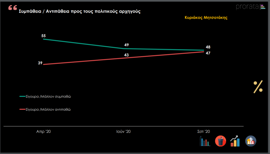 Έρευνα Prorata: Δείτε τους πιο δημοφιλείς πολιτικούς - Ποιο κόμμα θεωρούν οι πολίτες πιο αξιόπιστο