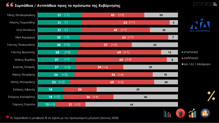 Έρευνα Prorata: Δείτε τους πιο δημοφιλείς πολιτικούς - Ποιο κόμμα θεωρούν οι πολίτες πιο αξιόπιστο