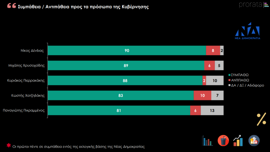 Έρευνα Prorata: Δείτε τους πιο δημοφιλείς πολιτικούς - Ποιο κόμμα θεωρούν οι πολίτες πιο αξιόπιστο
