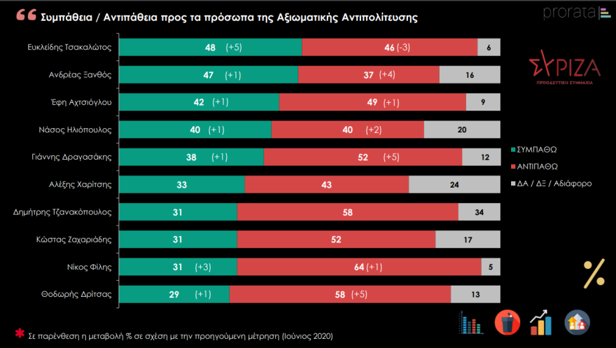 Έρευνα Prorata: Δείτε τους πιο δημοφιλείς πολιτικούς - Ποιο κόμμα θεωρούν οι πολίτες πιο αξιόπιστο