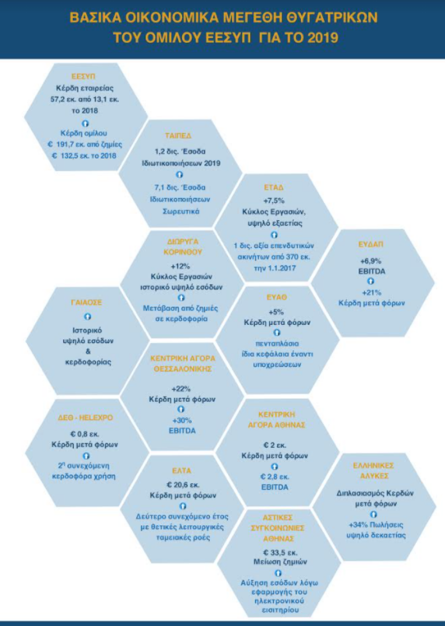 Πήραν «μπροστά» οι ΔΕΚΟ – Κέρδη 192 εκατ. ευρώ για το Υπερταμείο 