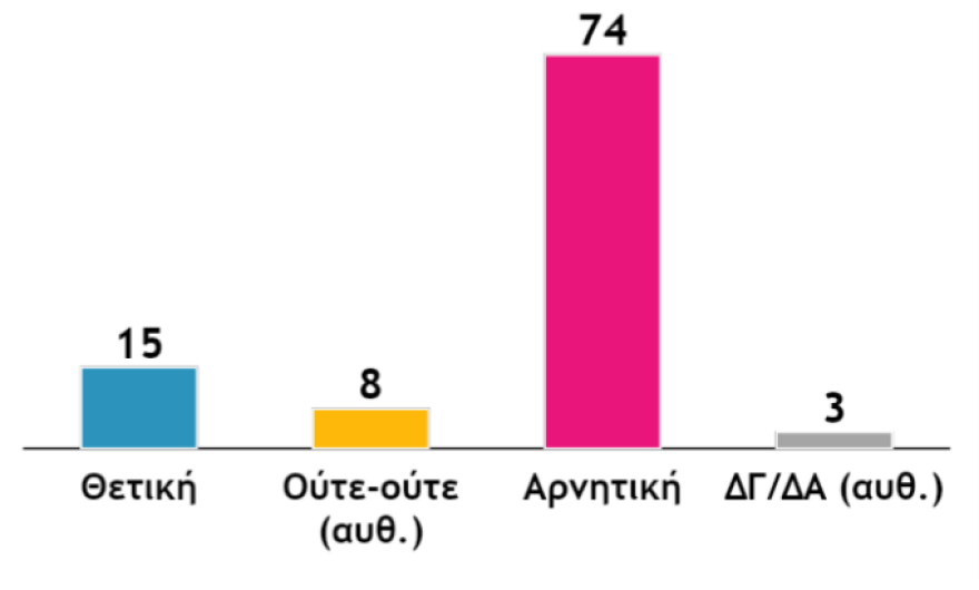 Δημοσκόπηση: Στις 17,5 ποσοστιαίες μονάδες το προβάδισμα της ΝΔ