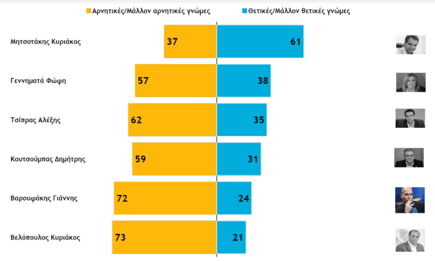 Δημοσκόπηση: Στις 17,5 ποσοστιαίες μονάδες το προβάδισμα της ΝΔ