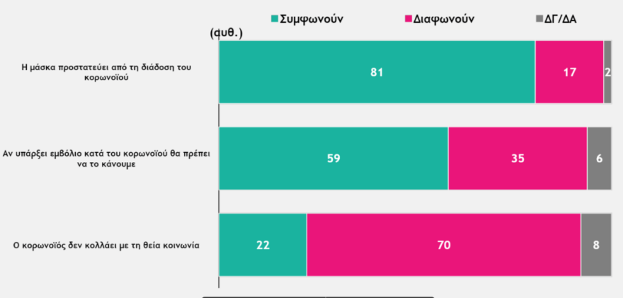 Δημοσκόπηση: Στις 17,5 ποσοστιαίες μονάδες το προβάδισμα της ΝΔ