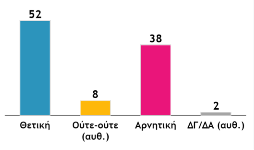 Δημοσκόπηση: Στις 17,5 ποσοστιαίες μονάδες το προβάδισμα της ΝΔ