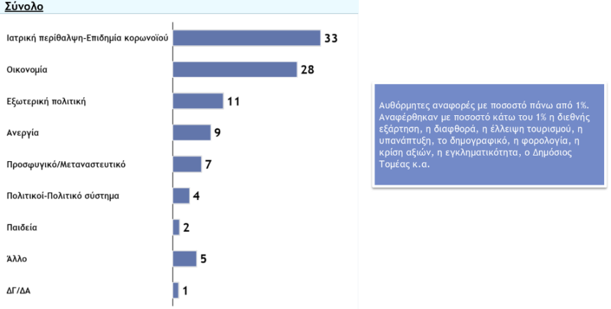 Δημοσκόπηση: Στις 17,5 ποσοστιαίες μονάδες το προβάδισμα της ΝΔ