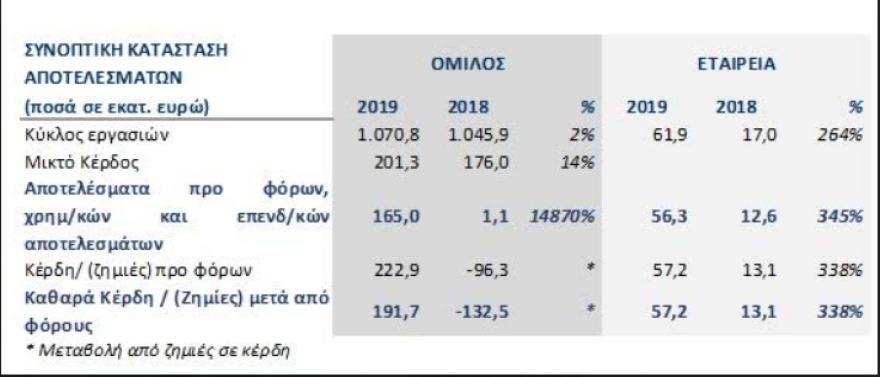 Πήραν «μπροστά» οι ΔΕΚΟ – Κέρδη 192 εκατ. ευρώ για το Υπερταμείο 