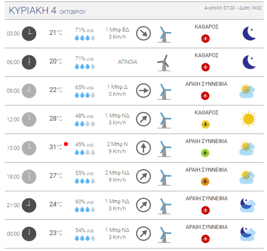 Καιρός στην Αθήνα: Πότε θα ξεπεράσει τους 30 βαθμούς η θερμοκρασία - Δείτε χάρτες