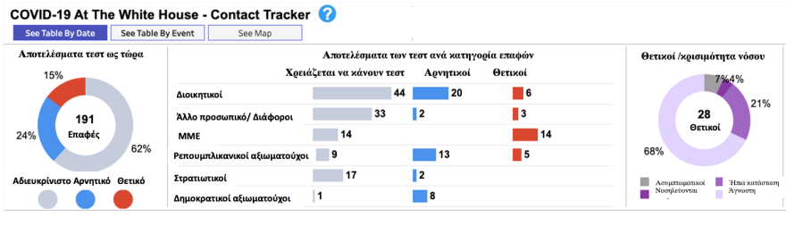 Μόσιαλος για Λευκό Οίκο: Ακόμα και τα καθημερινά τεστ δεν προστατεύουν - Χρειάζονται μάσκα και αποστάσεις