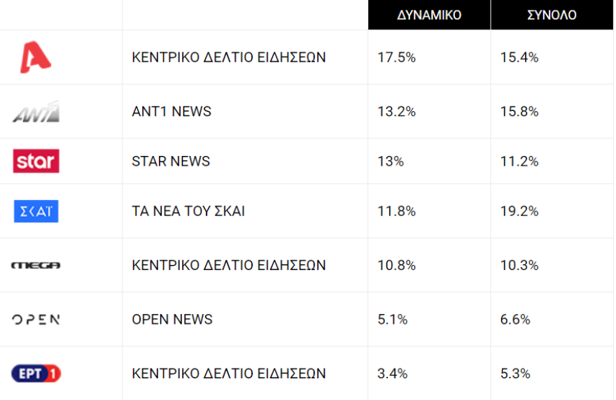 Τηλεθέαση: Το Voice παίζει μπάλα χωρίς αντίπαλο
