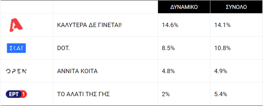 Τηλεθέαση: Το Voice παίζει μπάλα χωρίς αντίπαλο