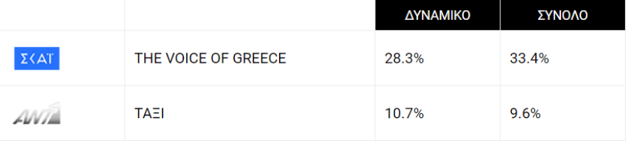 Τηλεθέαση: Το Voice παίζει μπάλα χωρίς αντίπαλο