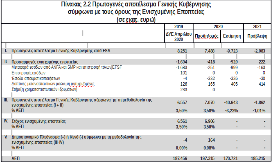 Προϋπολογισμός 2021: Κατατέθηκε το προσχέδιο 