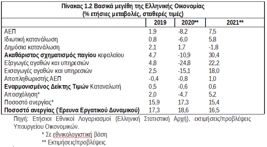 Προϋπολογισμός 2021: Κατατέθηκε το προσχέδιο 