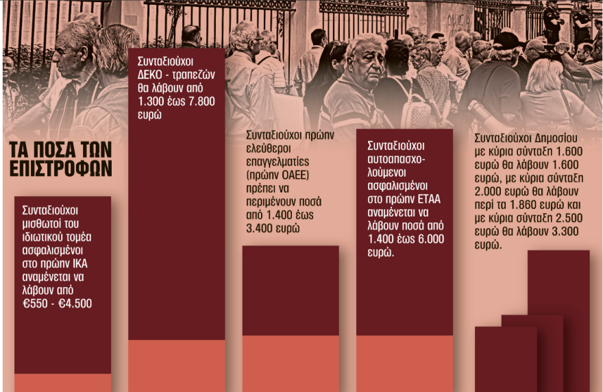Αναδρομικά συνταξιούχων - Συντάξεις: Τα ποσά που θα δοθούν σε ιδιωτικό και δημόσιο τομέα
