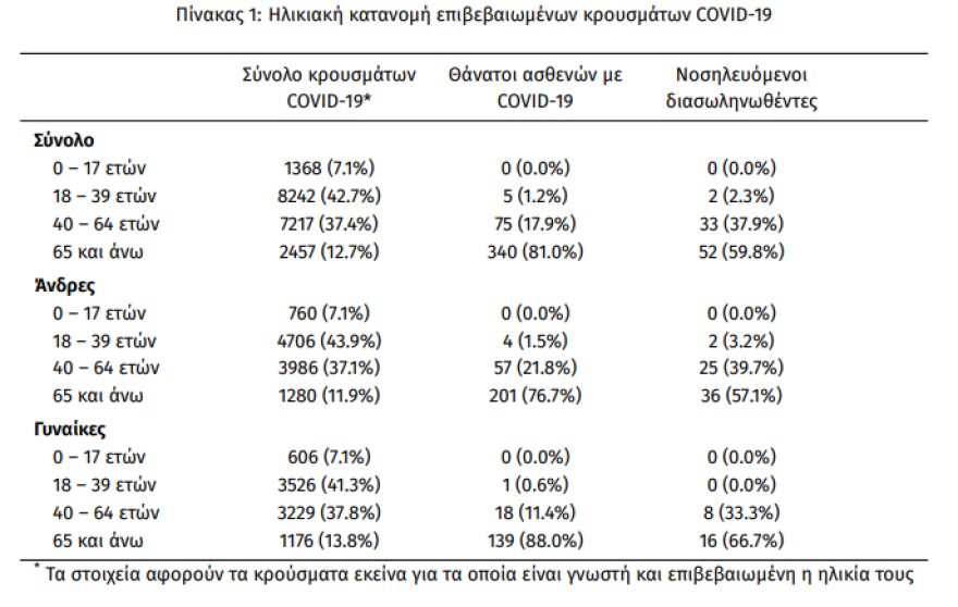 Κορωνοϊός: Στα 399 τα νέα κρούσματα, τα 213 στην Αττική - 87 οι διασωληνωμένοι 