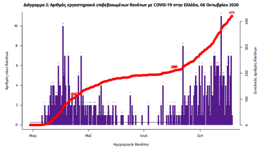 Κορωνοϊός: Στα 399 τα νέα κρούσματα, τα 213 στην Αττική - 87 οι διασωληνωμένοι 