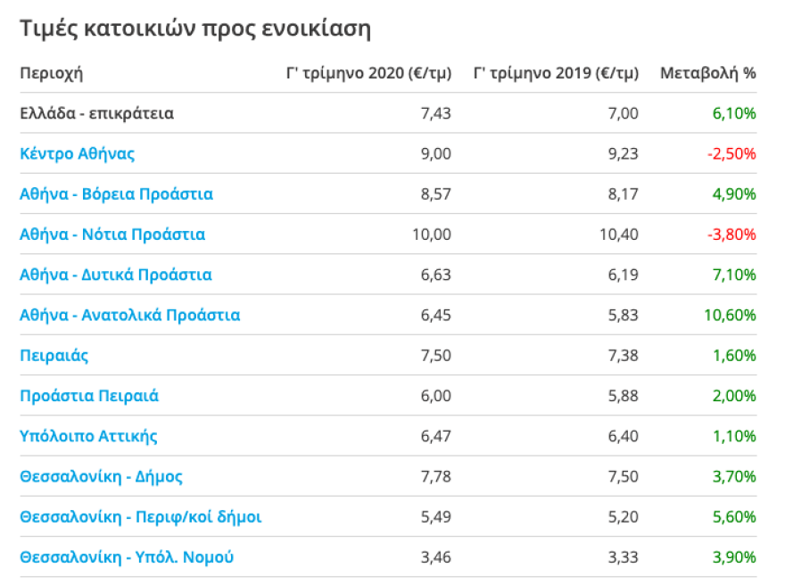 Ακίνητα: Στα ύψη οι τιμές πώλησης και ενοικίασης - Δείτε πίνακες