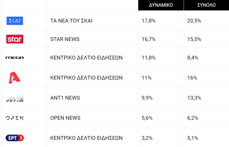 Τηλεθέαση: Σαρώνουν οι Μέλισσες, μάχη στα πρωινά