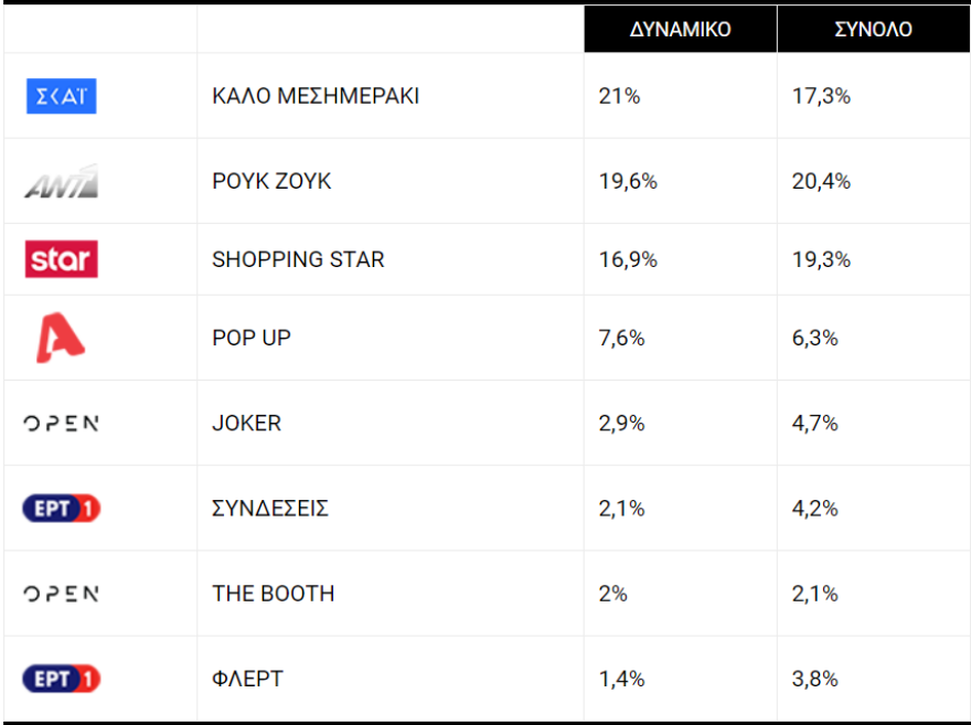 Τηλεθέαση: Σαρώνουν οι Μέλισσες, μάχη στα πρωινά