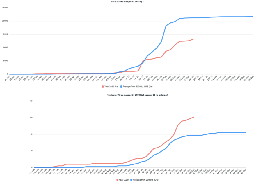 Θετικός ο απολογισμός της αντιπυρικής περιόδου - Περισσότερες φωτιές, λιγότερες καμένες εκτάσεις