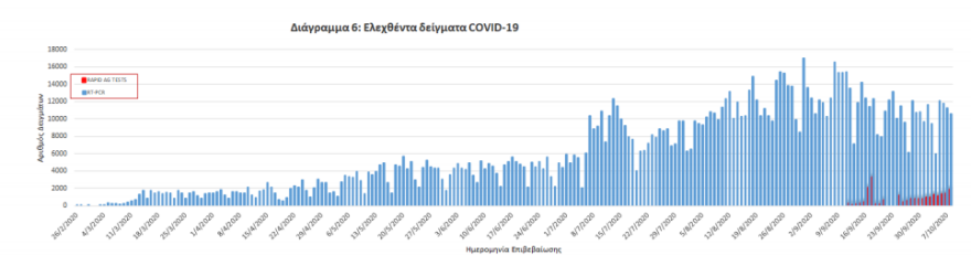 Αρνητικό ρεκόρ με 98 διασωληνωμένους - Τάσεις σταθεροποίησης των κρουσμάτων στην Αττική
