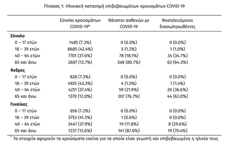 Αρνητικό ρεκόρ με 98 διασωληνωμένους - Τάσεις σταθεροποίησης των κρουσμάτων στην Αττική