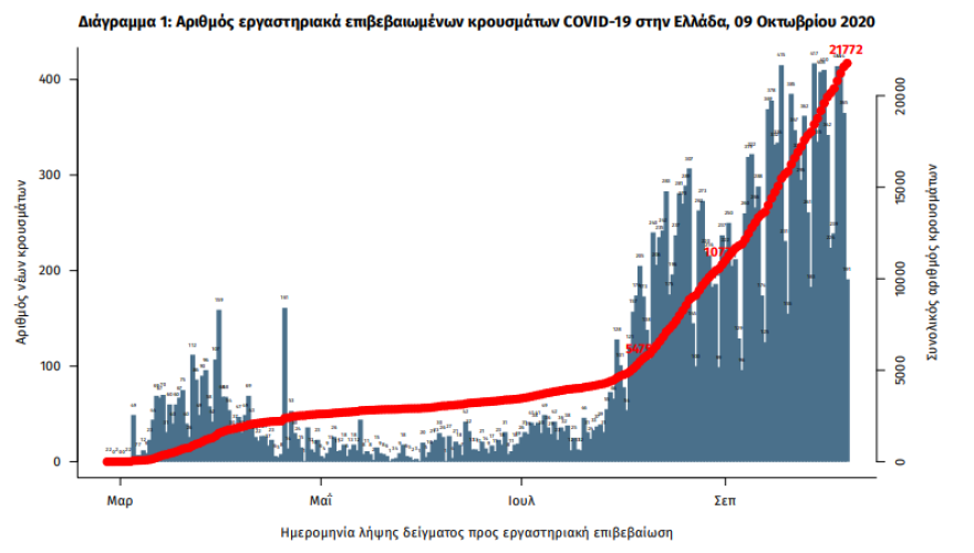 Αρνητικό ρεκόρ με 98 διασωληνωμένους - Τάσεις σταθεροποίησης των κρουσμάτων στην Αττική
