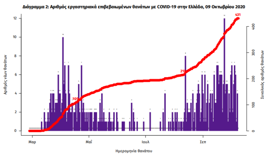 Αρνητικό ρεκόρ με 98 διασωληνωμένους - Τάσεις σταθεροποίησης των κρουσμάτων στην Αττική