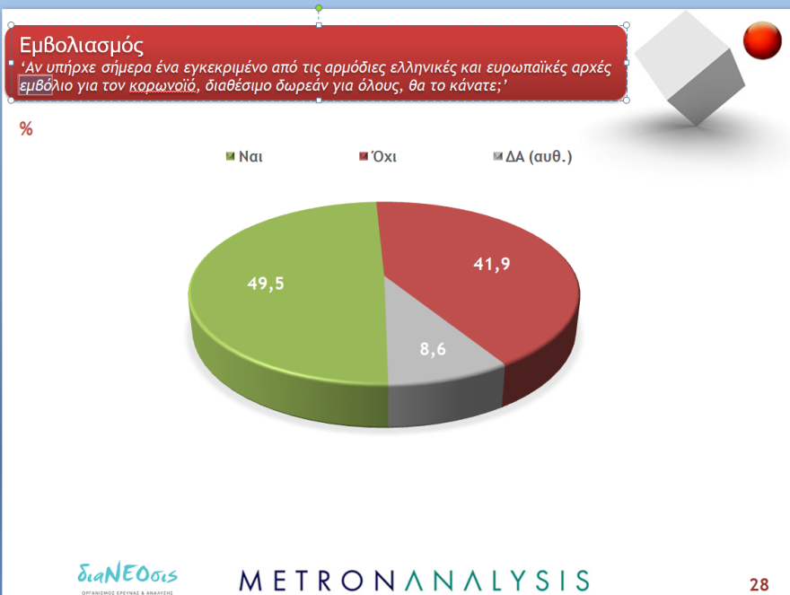Έρευνα ΔιαΝΕΟσις: Μόνο οι μισοί Έλληνες θα έκαναν το εμβόλιο