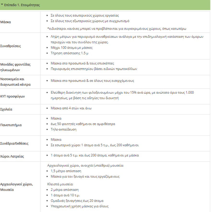 Σε ισχύ από σήμερα ο χάρτης υγειονομικής ασφάλειας - Αναλυτικά τα μέτρα ανά επίπεδο