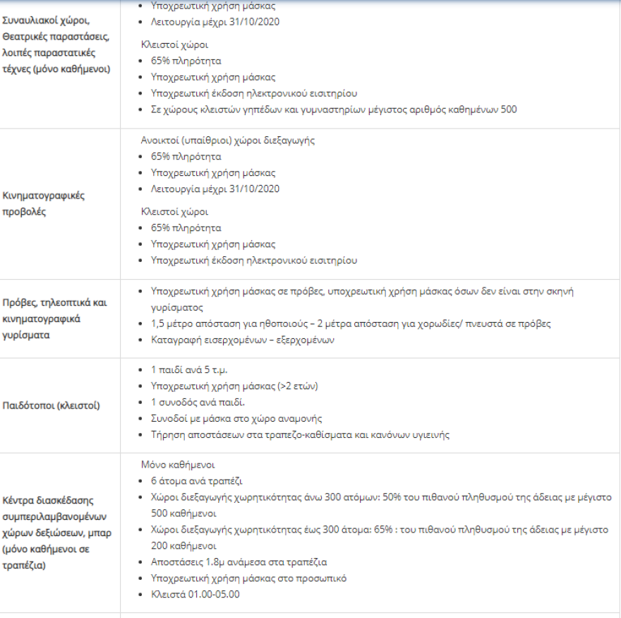 Σε ισχύ από σήμερα ο χάρτης υγειονομικής ασφάλειας - Αναλυτικά τα μέτρα ανά επίπεδο