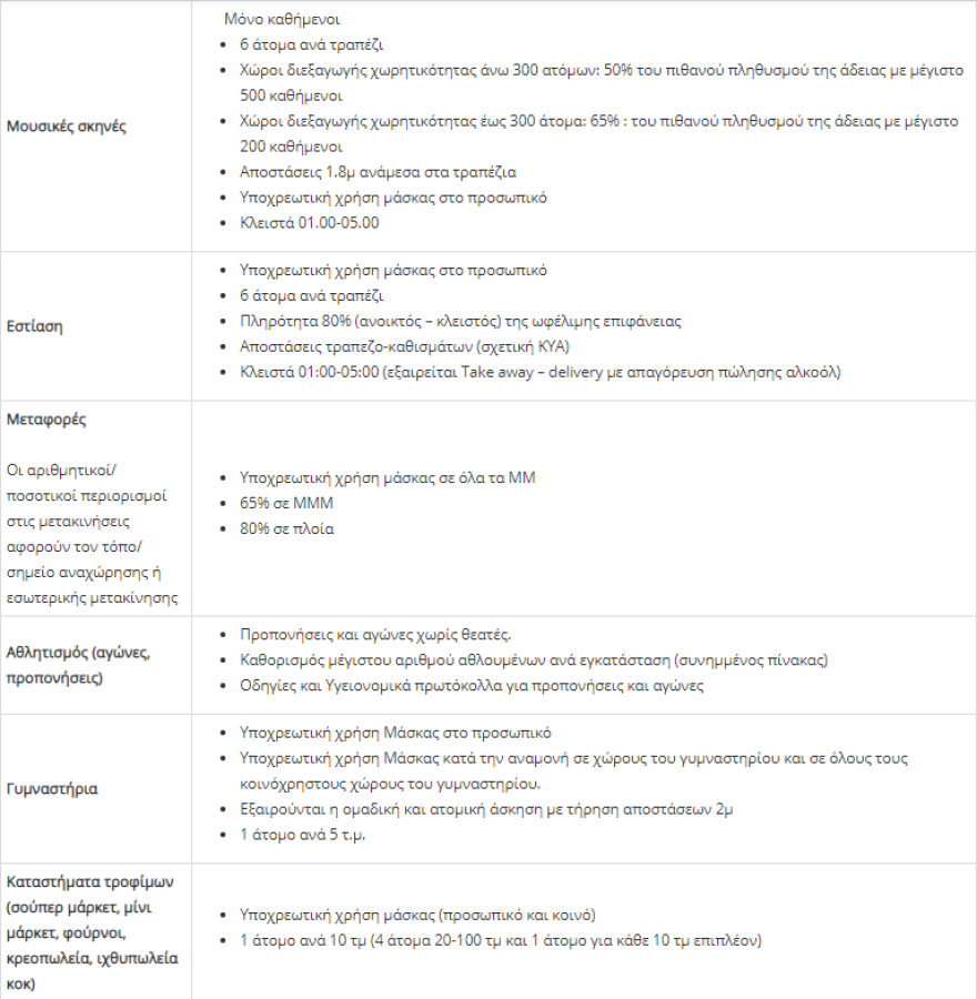 Σε ισχύ από σήμερα ο χάρτης υγειονομικής ασφάλειας - Αναλυτικά τα μέτρα ανά επίπεδο
