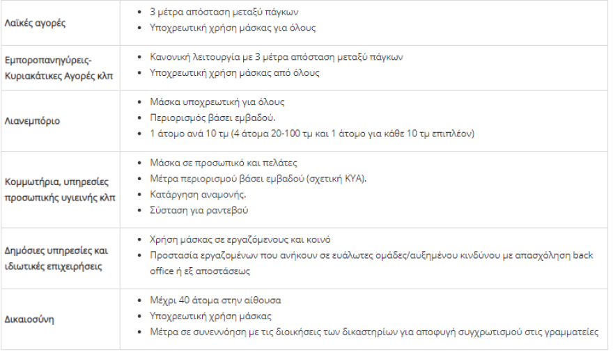 Σε ισχύ από σήμερα ο χάρτης υγειονομικής ασφάλειας - Αναλυτικά τα μέτρα ανά επίπεδο