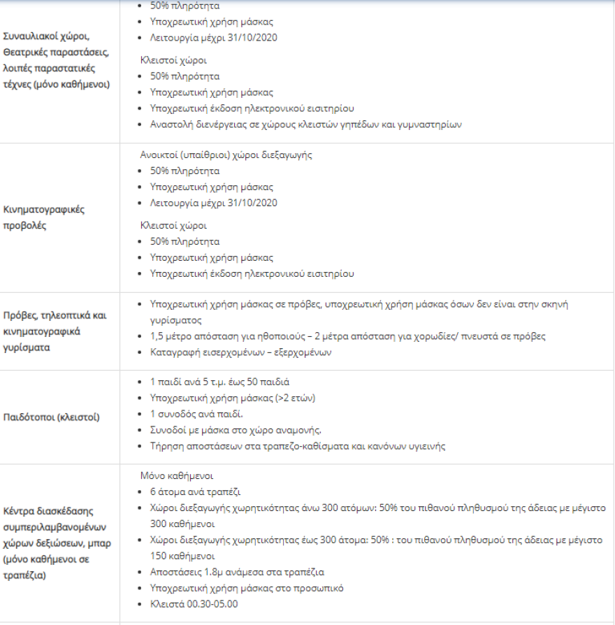 Σε ισχύ από σήμερα ο χάρτης υγειονομικής ασφάλειας - Αναλυτικά τα μέτρα ανά επίπεδο