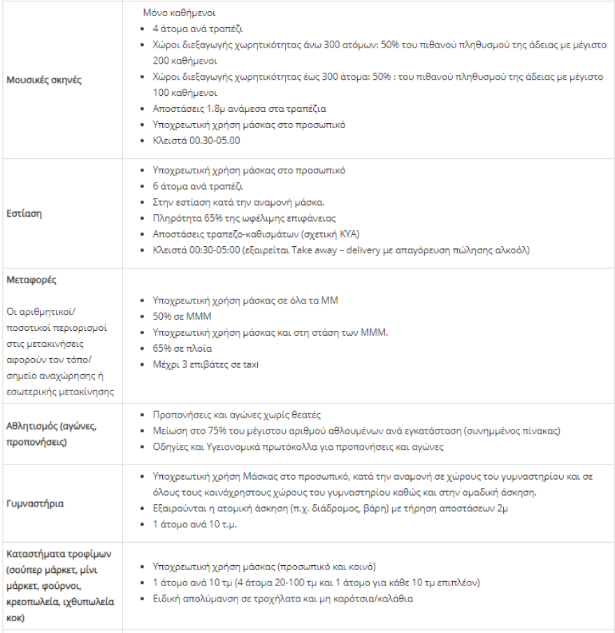 Σε ισχύ από σήμερα ο χάρτης υγειονομικής ασφάλειας - Αναλυτικά τα μέτρα ανά επίπεδο
