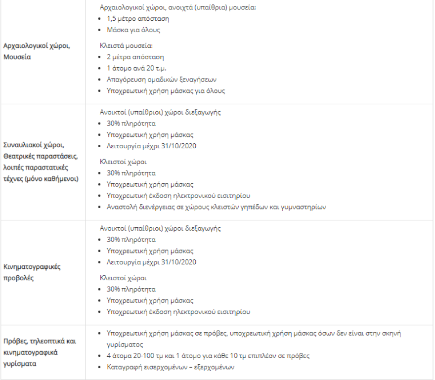 Σε ισχύ από σήμερα ο χάρτης υγειονομικής ασφάλειας - Αναλυτικά τα μέτρα ανά επίπεδο