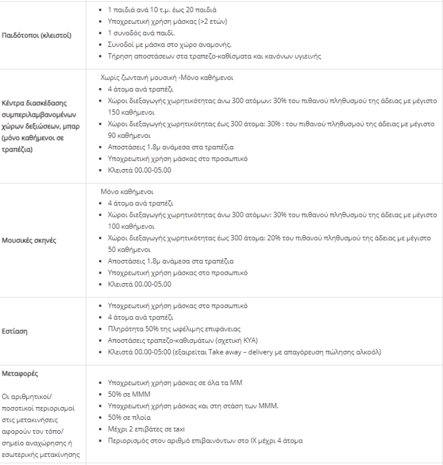 Σε ισχύ από σήμερα ο χάρτης υγειονομικής ασφάλειας - Αναλυτικά τα μέτρα ανά επίπεδο