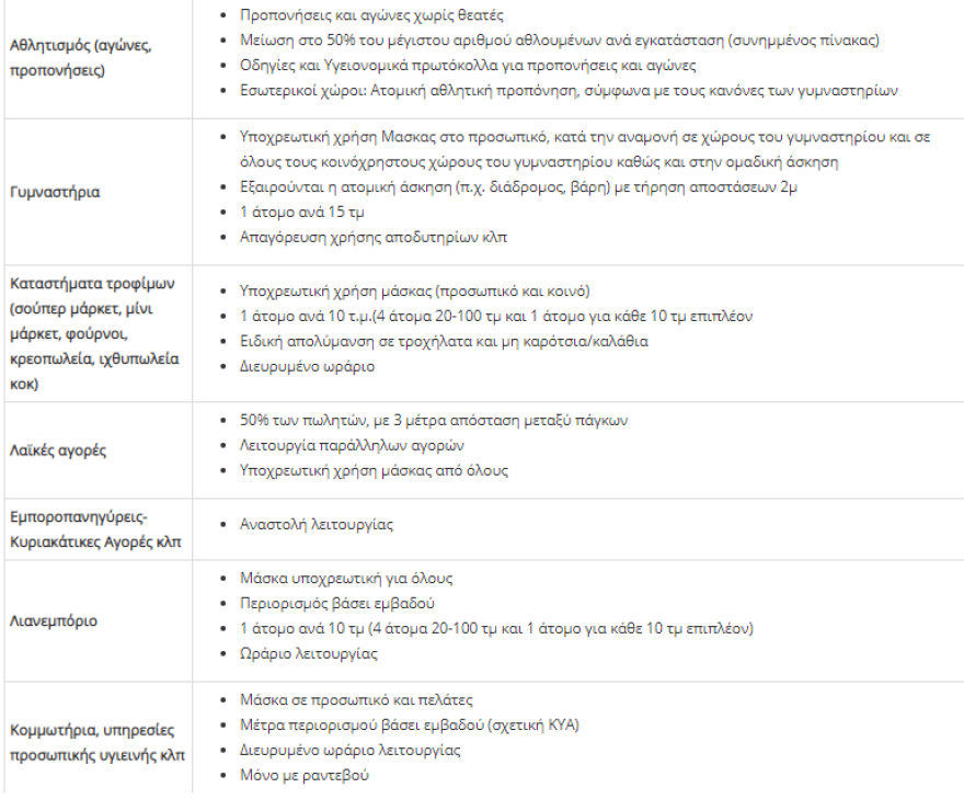 Σε ισχύ από σήμερα ο χάρτης υγειονομικής ασφάλειας - Αναλυτικά τα μέτρα ανά επίπεδο
